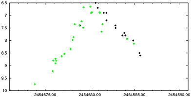 Die visuelle Lichtkurve der Nova Sgr 2008: in grün elektronische Messungen der V-Helligkeit, in schwarz visuelle Schätzungen. [AAVSO]