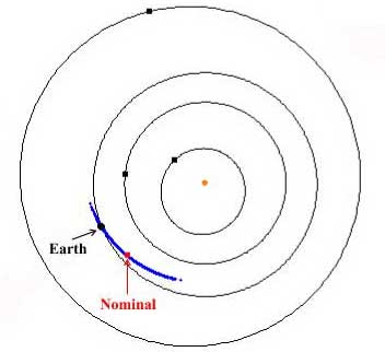 Was wir wirklich über den Aufenthaltsort von Asteroid (99942) Apophis am 13. April 2036 wissen: Die beste Bahn nach aller vorliegenden Astrometrie platziert ihn auf den roten Punkt (»nominal«), 1/3 AE von der Erde entfernt. Letztere befindet sich jedoch noch der Zone der möglichen Orte des Asteroiden, weshalb ein Impakt mit einer Wahrscheinlichkeit von 1:45000 möglich bleibt. Neue Positionsdaten der Jahre 2011–13 sollten die Zone aber weiter schrumpfen lassen, mit einer kompletten Entwarnung. [NASA, NEO Program].