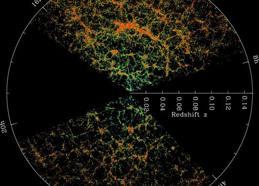 Die größte Karte des Universums ist das zentrale, aber bei weitem nicht einzige Ergebnis der Sloan Digital Sky Survey: Dargestellt sind alle Galaxien bis zu einer Rotverschiebung von 0,15 oder 2 Mrd. Lichtjahren Entfernung, deren Distanzen die SDSS gemessen hat, in eine Ebene projiziert. Rote Punkte markieren dabei Galaxien, die von älteren Sternen dominiert werden. Die Anordnung der Galaxien auf Filamenten, die große Hohlräume umschließen, tritt besonders im unteren "Tortenstück" hervor, weil es - senkrecht zur Bildebene - weniger dick ist. Die Lücken zwischen den beiden Teilen verursacht unsere eigene Milchstraßenebene: Der Staub verhindert hier systematische extragalaktische Astronomie. [M. Blanton and the SDSS]