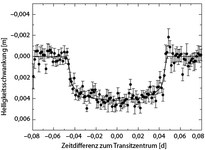 Photometrie des Sterns HAT-P-11 im z-Band: Die durchgezogene Kurve ist die Lichtkurve, aus dem sich die physikalischen Eigenschaften des Planeten ergeben. [Bakos et al.]