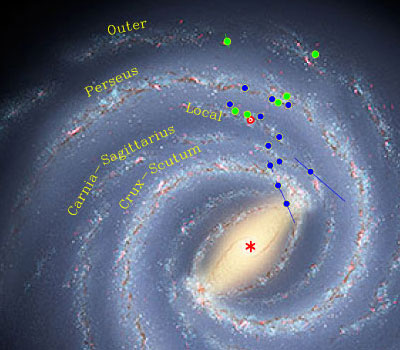 Die Örter von massereichen Sternentstehungsgebieten in der Milchstraße, deren Distanzen über die Parallaxe direkt gemessen wurden: Bei den 12 blauen Positionen wurden Methanol-Maser benutzt, bei den grünen Maserstrahlung anderer Moleküle. Als Hintergrundbild wurde eine bekannte künstlerische Darstellung der Milchstraße so »gezoomt«, dass die Sternentstehungsgebiete in den Spiralarmen zu liegen kamen. Auch markiert das Zentrum der Galaxis und der Ort der Sonne. [NRAO]