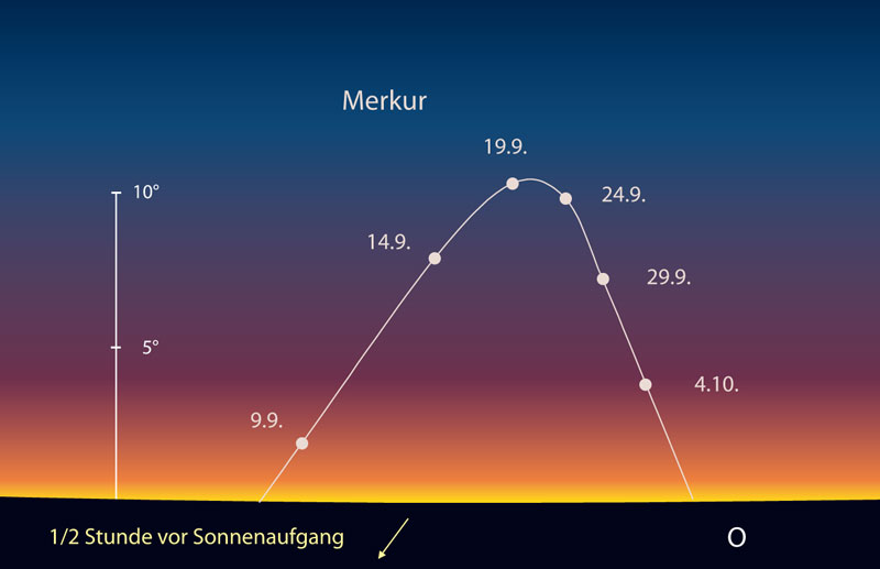 Merkur am Morgenhimmel