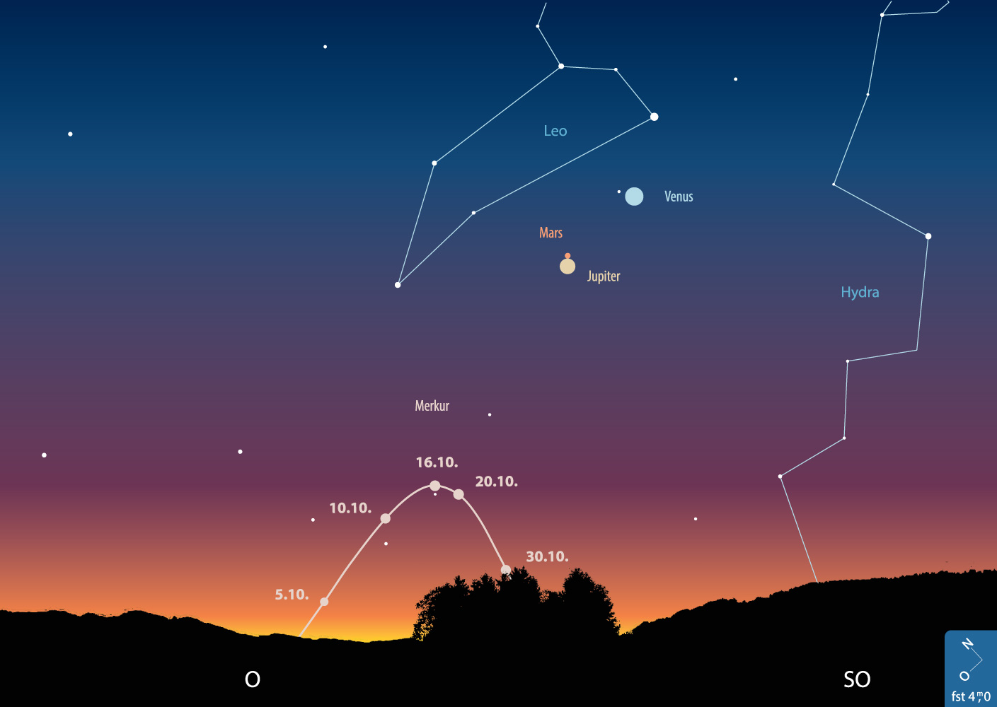 Merkur im Oktober am Morgenhimmel, Sonne 6° unter dem Horizont.