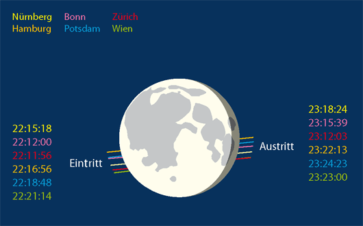 Mond bedeckt ε Gem am 13. Dezember