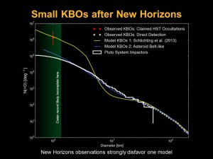 Wie die Pluto-Krater die Größenverteilung im Kuiper-Gürtel nachzeichnen: Die gezackte weiße Linie ist die aus ihnen ableitete Zahl von Objekten größer als ein bestimmter Durchmesser (x-Achse) pro Quadratgrad (y-Achse), die zu den kleinsten hin deutlich abflacht. Die weißen Punkte sind direkt beobachtete Kuiper-Objekte, der rote ein aus der aus Hubble-Beobachtungen ausgeknipster Sterne indirekt ermittelter Wert. Und die dünnen Kurven sind zwei Modelle für die Verteilung, einmal durch den Hubble-Punkt gezwungen (gelb) und so wie im Asteroiden-Gürtel angesetzt (blau): Letzteres passt perfekt, außer am linken Rand, wo aber die Pluto-Kraterstatistik unvollständig sein dürfte (grüner Streifen). Alex Parker