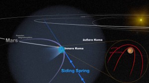Die Grafik stellt den enormen "Druck" der Kometenkoma dar, dem die Magnetosphäre des Mars letztlich nachgibt [NASA]