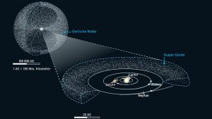 Kometen stammen entweder aus der nach dem niederländischen Astronomen Jan Hendrik Oort benannten Wolke weit jenseits der Planeten-bahnen oder aus dem näher gelegenen, nach dem Amerikaner Gerard Kuiper benannten Gürtel [Daniel Röttele]