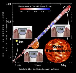 Wie hoch die Oberflächengravitation eines Sternes ist, lässt sich anhand seiner veränderten Leuchtkraft ableiten