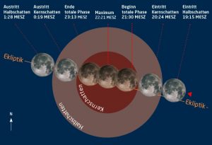 Verlauf der Rekord-Mondfinsternis vom 27./28. Juli 2018