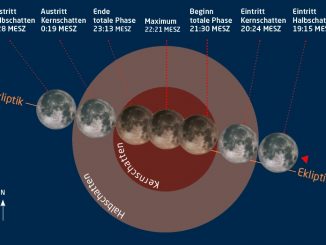 Verlauf der Rekord-Mondfinsternis vom 27./28. Juli 2018
